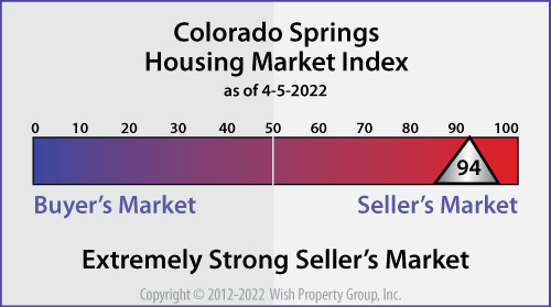 March 2022 Colorado Springs Market Update