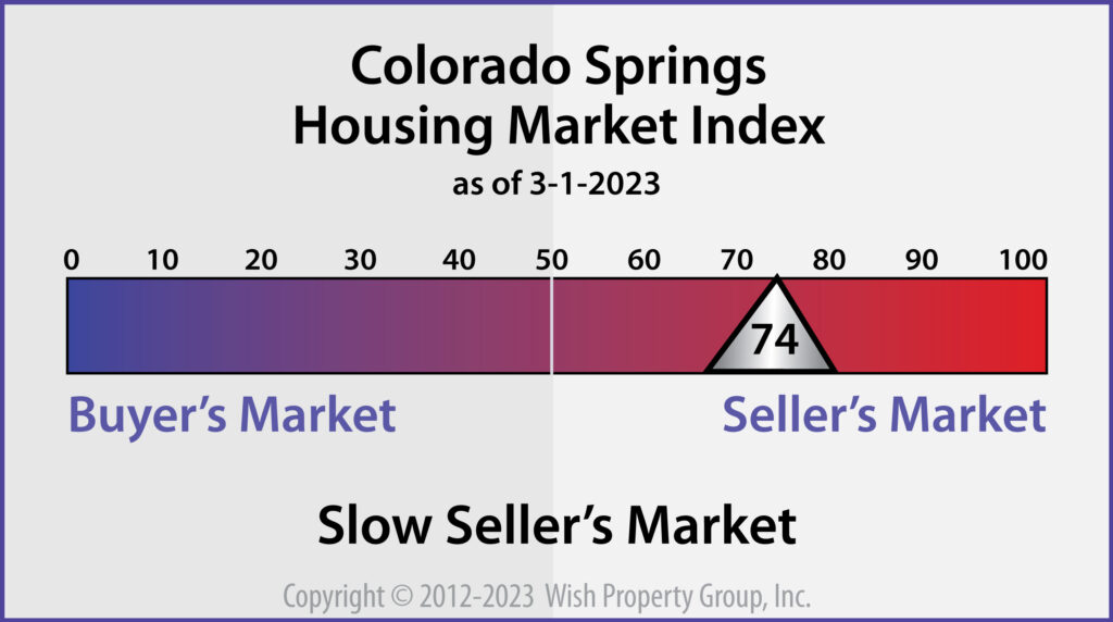 Colorado Springs Housing Market March 2023